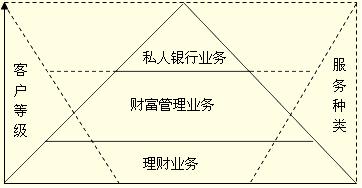 理財業務、財富管理業務與私人銀行業務