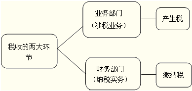 稅務管理