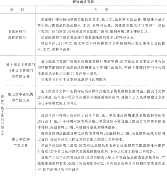 二級建造師法規(guī)及知識考點(diǎn)解讀:節(jié)約能源法