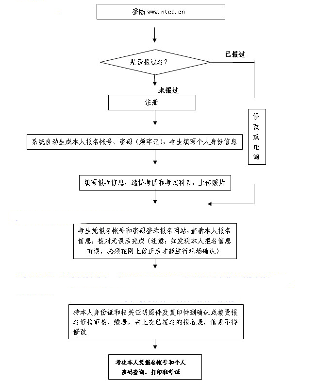 教師資格考試筆試考生報名流程圖(統考)