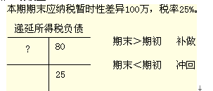 所得稅會計