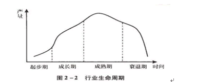 注冊(cè)會(huì)計(jì)師考試《公司戰(zhàn)略與風(fēng)險(xiǎn)管理》知識(shí)點(diǎn)：行業(yè)生命周期
