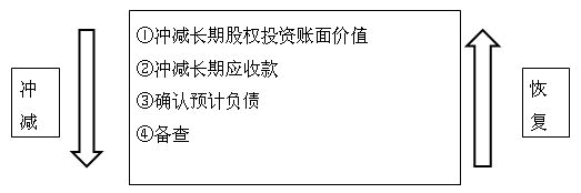 注會綜合階段考試預習講義：長期股權投資的后續計量