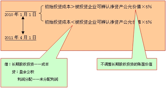長(zhǎng)期股權(quán)投資核算方法的轉(zhuǎn)換