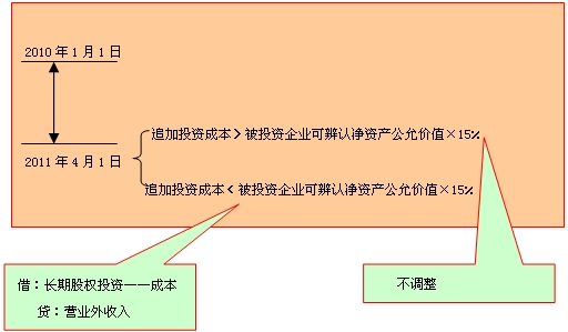 長(zhǎng)期股權(quán)投資核算方法的轉(zhuǎn)換