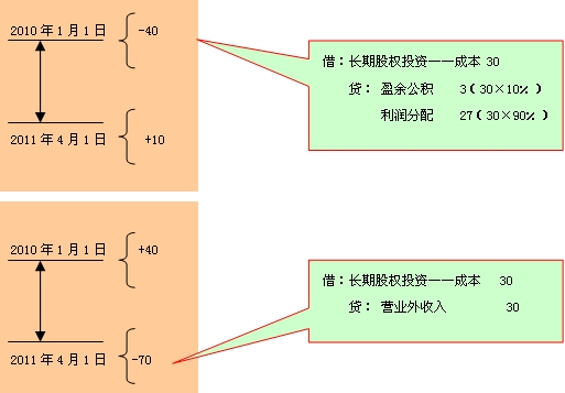 長(zhǎng)期股權(quán)投資核算方法的轉(zhuǎn)換
