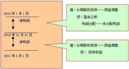 長(zhǎng)期股權(quán)投資核算方法的轉(zhuǎn)換