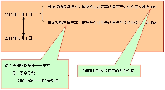 長(zhǎng)期股權(quán)投資核算方法的轉(zhuǎn)換