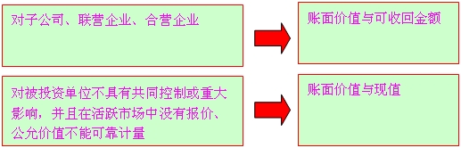 長期股權投資的減值