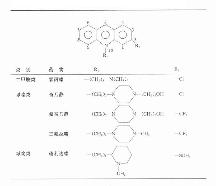 常用吩噻嗪類藥的化學結構