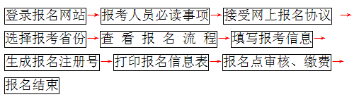 報(bào)名流程