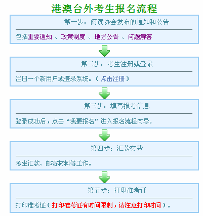 港澳臺外考生報名流程圖