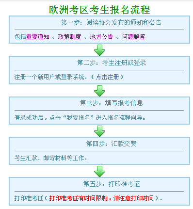 歐洲考區考生報名流程圖
