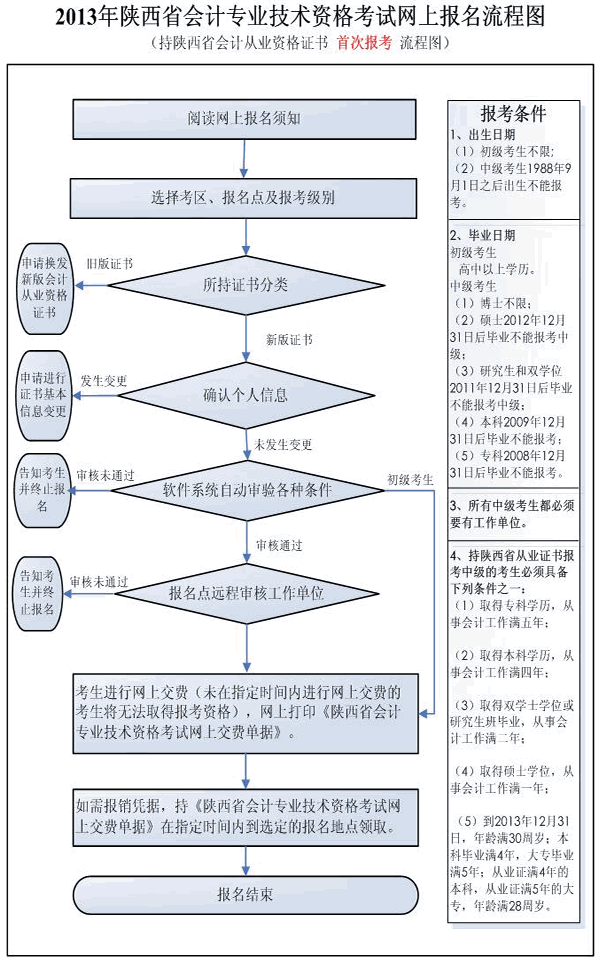 持陜西省會(huì)計(jì)從業(yè)資格證書首次報(bào)考流程