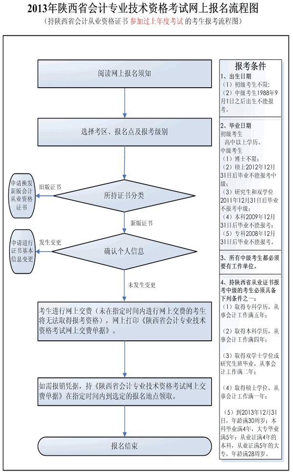 持陜西省會計從業資格證書參加過上年度考試的考生報考流程