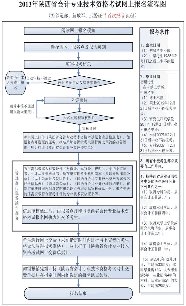 持鐵道部、解放軍、武警證書首次報考流程