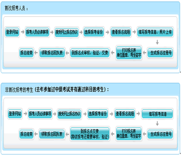 2013年會計職稱考試報名流程圖