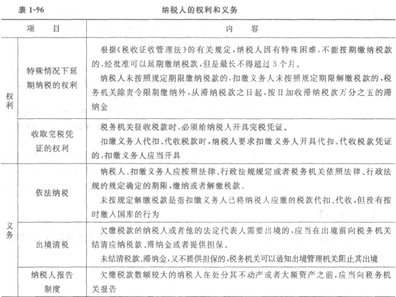 二級建造師法規及知識考點解讀:稅法