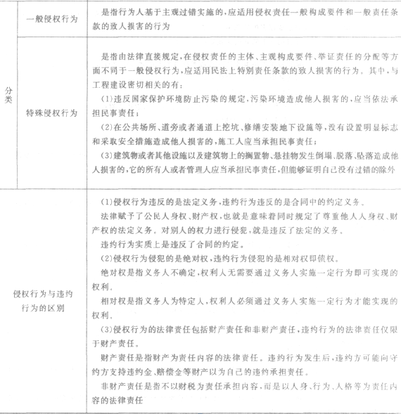 二級建造師法規及知識考點解讀:建設工程法律責任