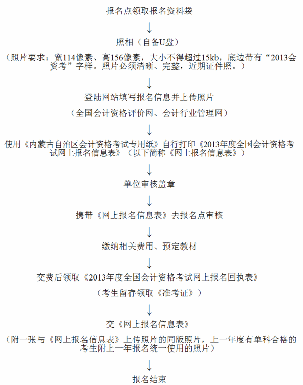 巴彥淖爾市2013年初級會計師考試報名流程圖 