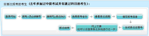 報名流程