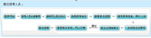 報名流程