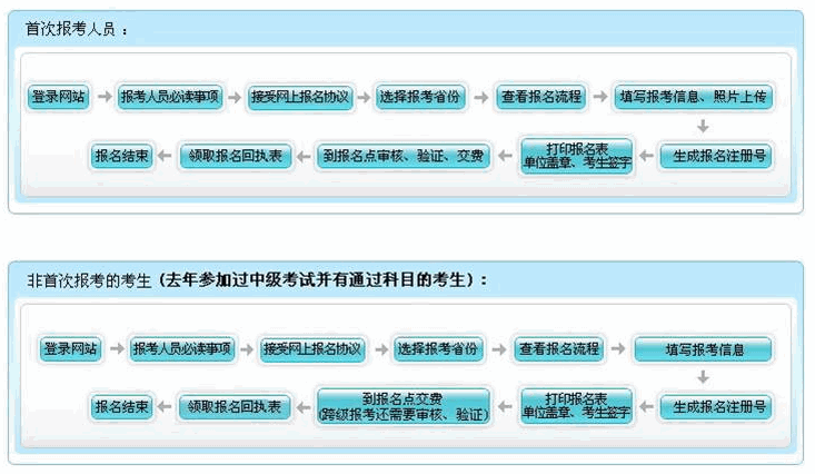 報名流程
