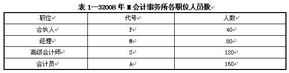 2013人力資源管理師考前模擬試題及答案