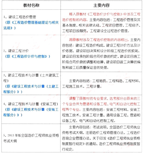 2013年造價(jià)工程師考試教材變化