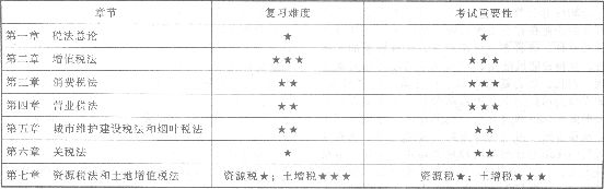 2013年注冊(cè)會(huì)計(jì)師考試《稅法》命題規(guī)律總結(jié)及趨勢(shì)預(yù)測(cè)