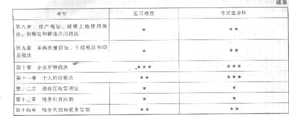 2013年注冊(cè)會(huì)計(jì)師考試《稅法》命題規(guī)律總結(jié)及趨勢(shì)預(yù)測(cè)