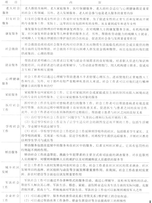 第一章考點透視:社會工作領域