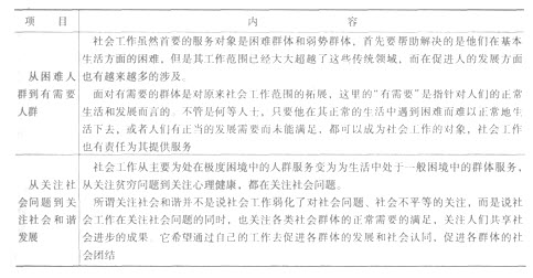 第一章考點透視:社會工作領域