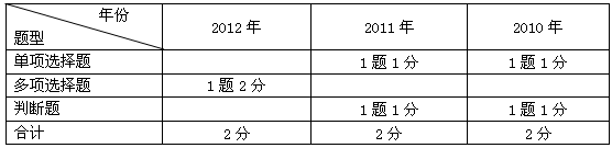 近3年題型題量分析表
