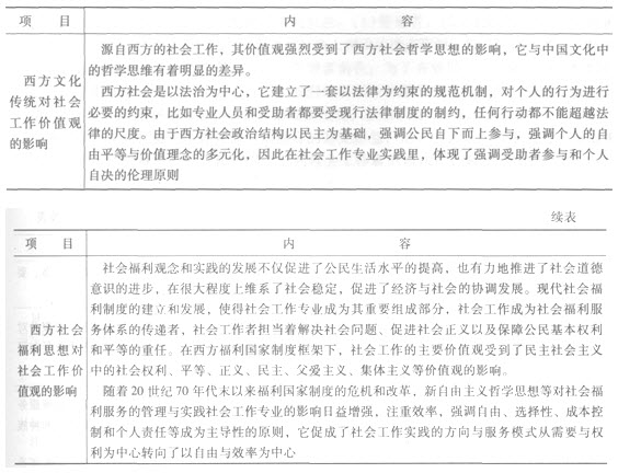 第二章考點透視:中國和西方福利思想對社會工作影響