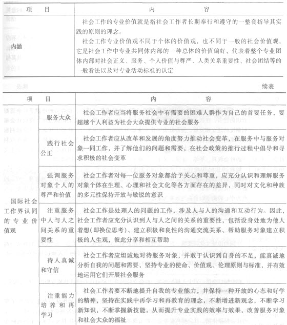 第二章考點透視:社會工作價值觀