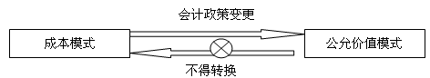 投資性房地產后續計量模式的變更