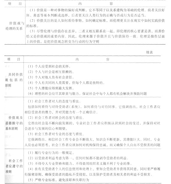 第二章考點透視:社會工作專業(yè)倫理
