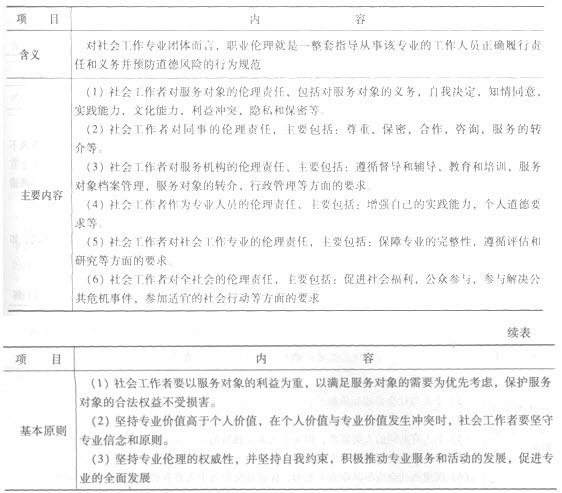 第二章考點透視:社會工作專業(yè)倫理