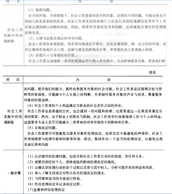 第二章考點透視:社會工作專業(yè)倫理