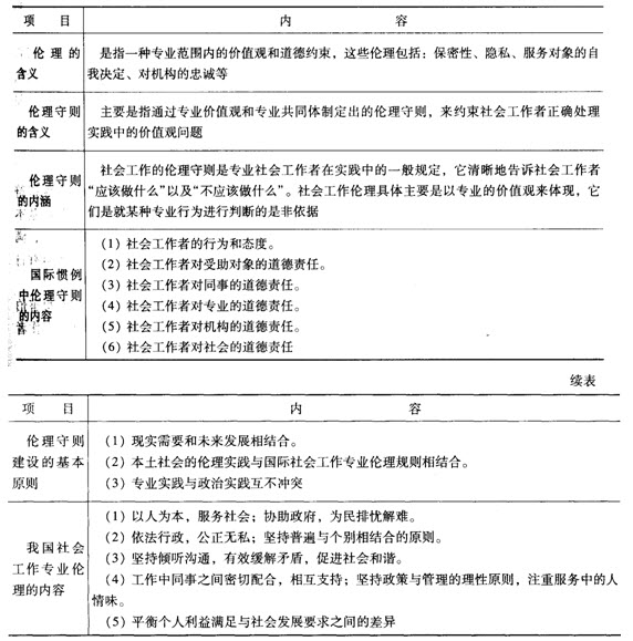 第二章考點透視:社會工作專業(yè)倫理守則