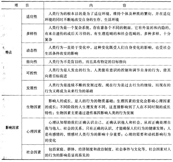 社會工作綜合能力中級第三章考點透視:人類行為