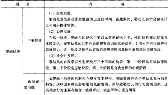 第三章考點透視:人生發(fā)展階段及特征