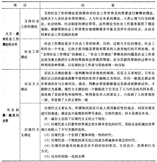 第四章考點透視:社會工作理論含義與類型