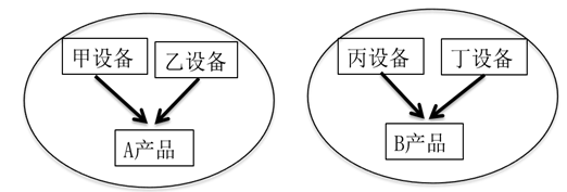 資產組的認定