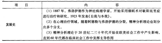 第四章考點透視:精神分析取向社會工作理論