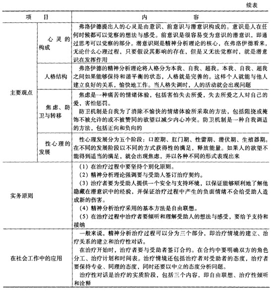第四章考點透視:精神分析取向社會工作理論