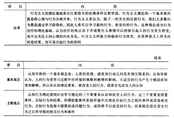 第四章考點透視:認知行為理論