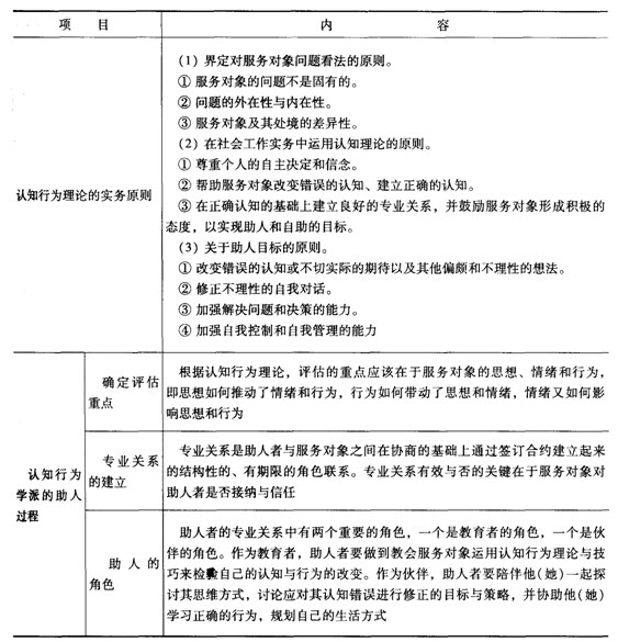 第四章考點透視:認知行為理論