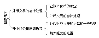 本章基本結構框架